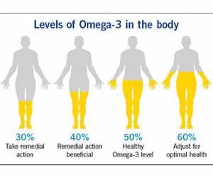 Omega-3 and -6 Fatty Acids